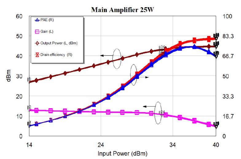 主放大器元件的特性曲線