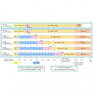 Configurable-FDD-Upstream-Allocated-Spectrum-Bandwidths.jpg Configurable-FDD-Upstream-Allocated-Spectrum-Bandwidths.jpg